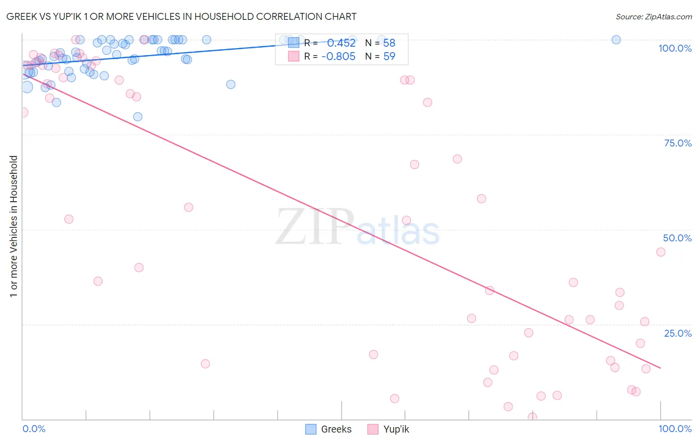 Greek vs Yup'ik 1 or more Vehicles in Household