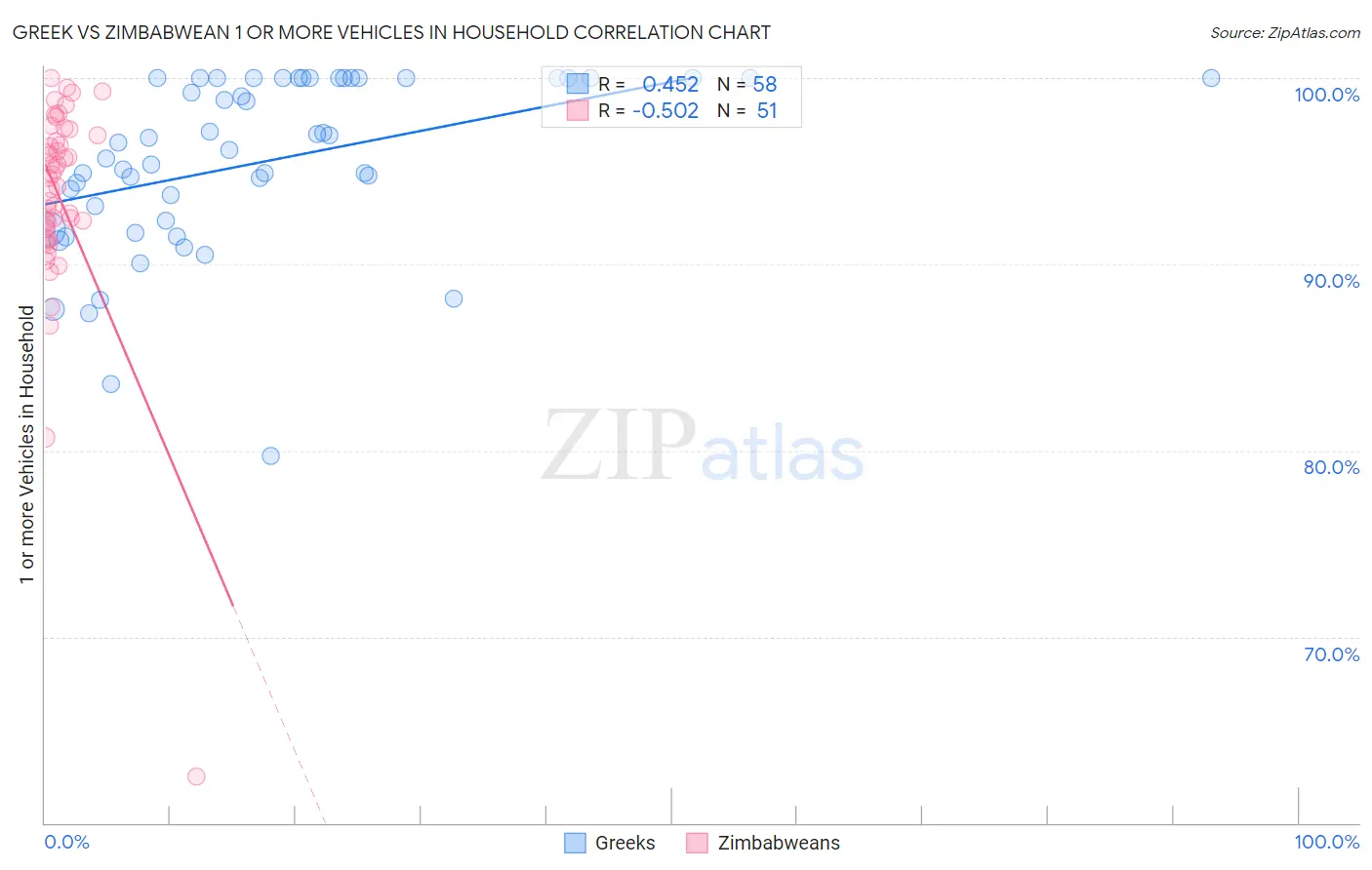 Greek vs Zimbabwean 1 or more Vehicles in Household