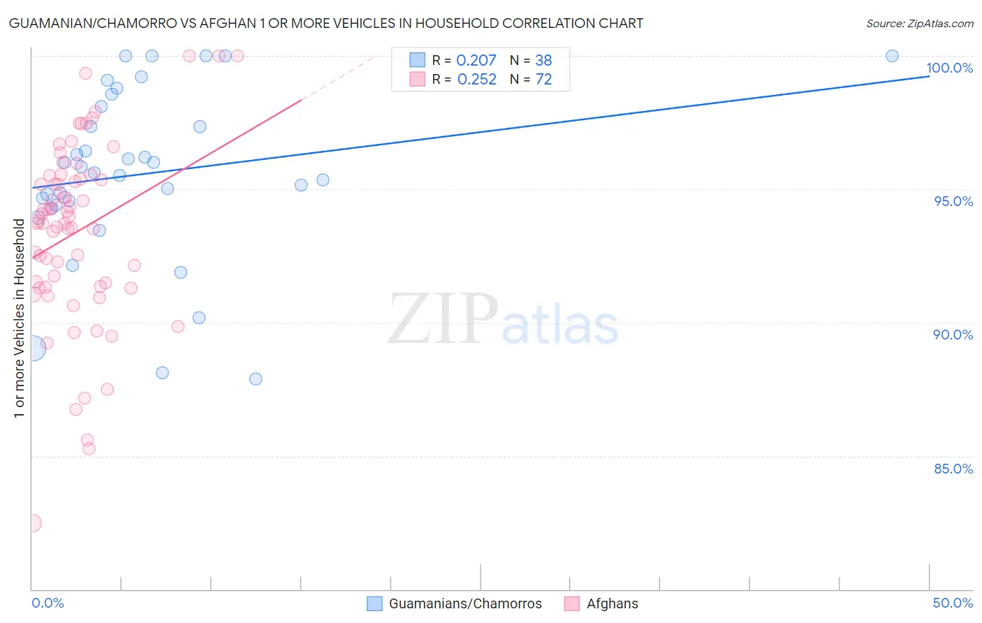 Guamanian/Chamorro vs Afghan 1 or more Vehicles in Household