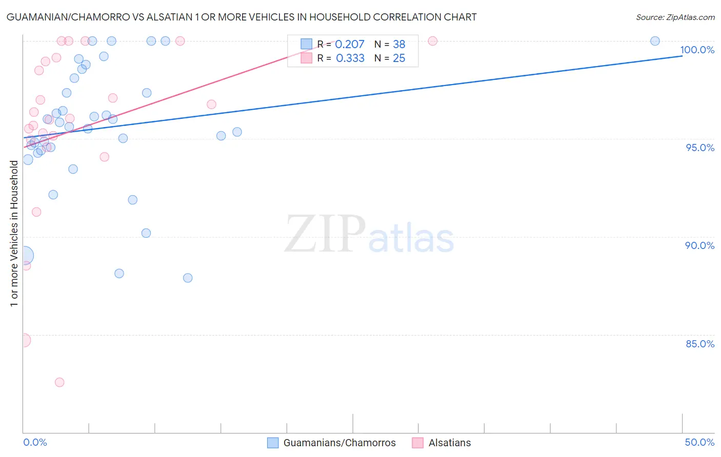Guamanian/Chamorro vs Alsatian 1 or more Vehicles in Household