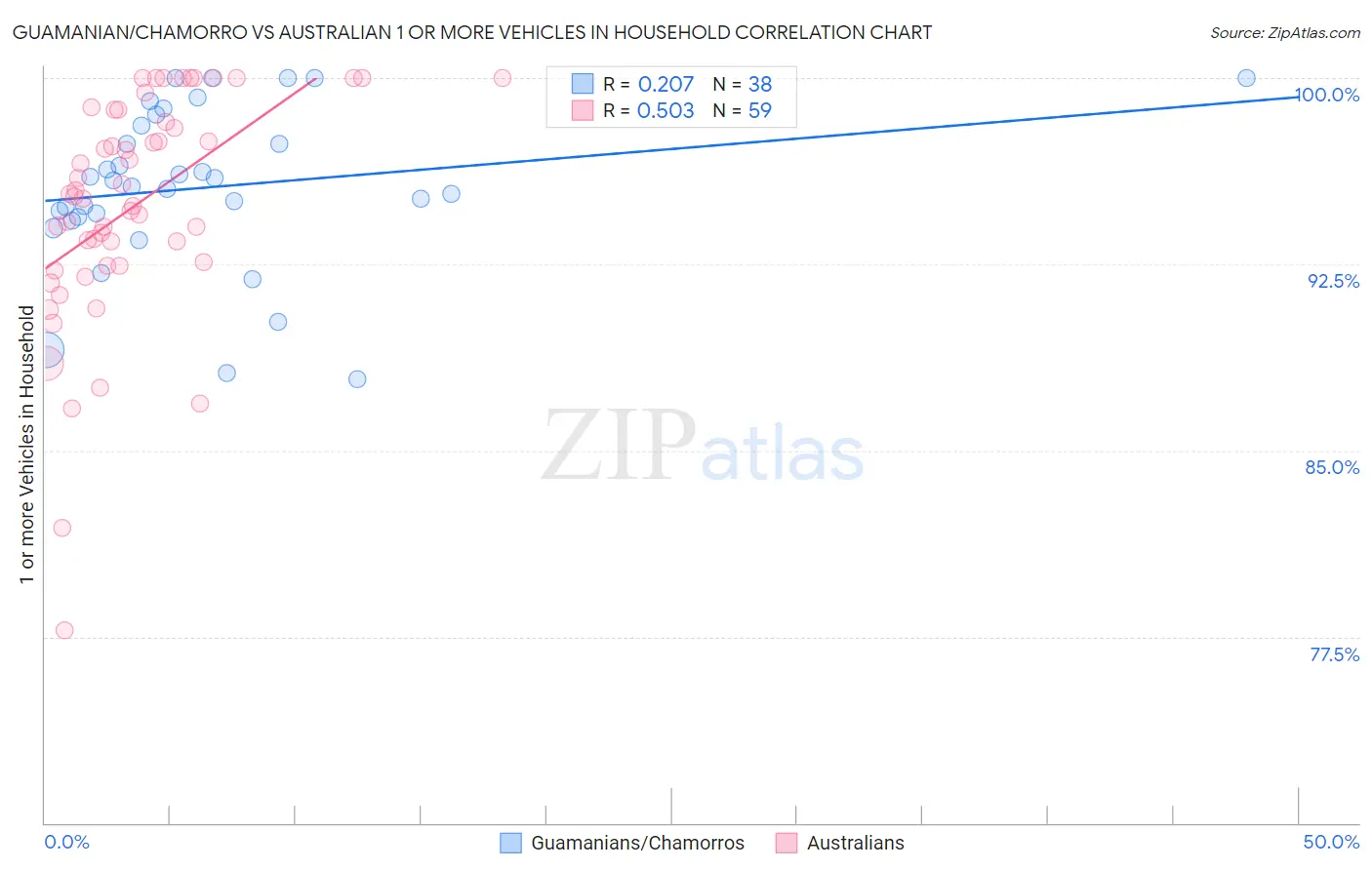 Guamanian/Chamorro vs Australian 1 or more Vehicles in Household