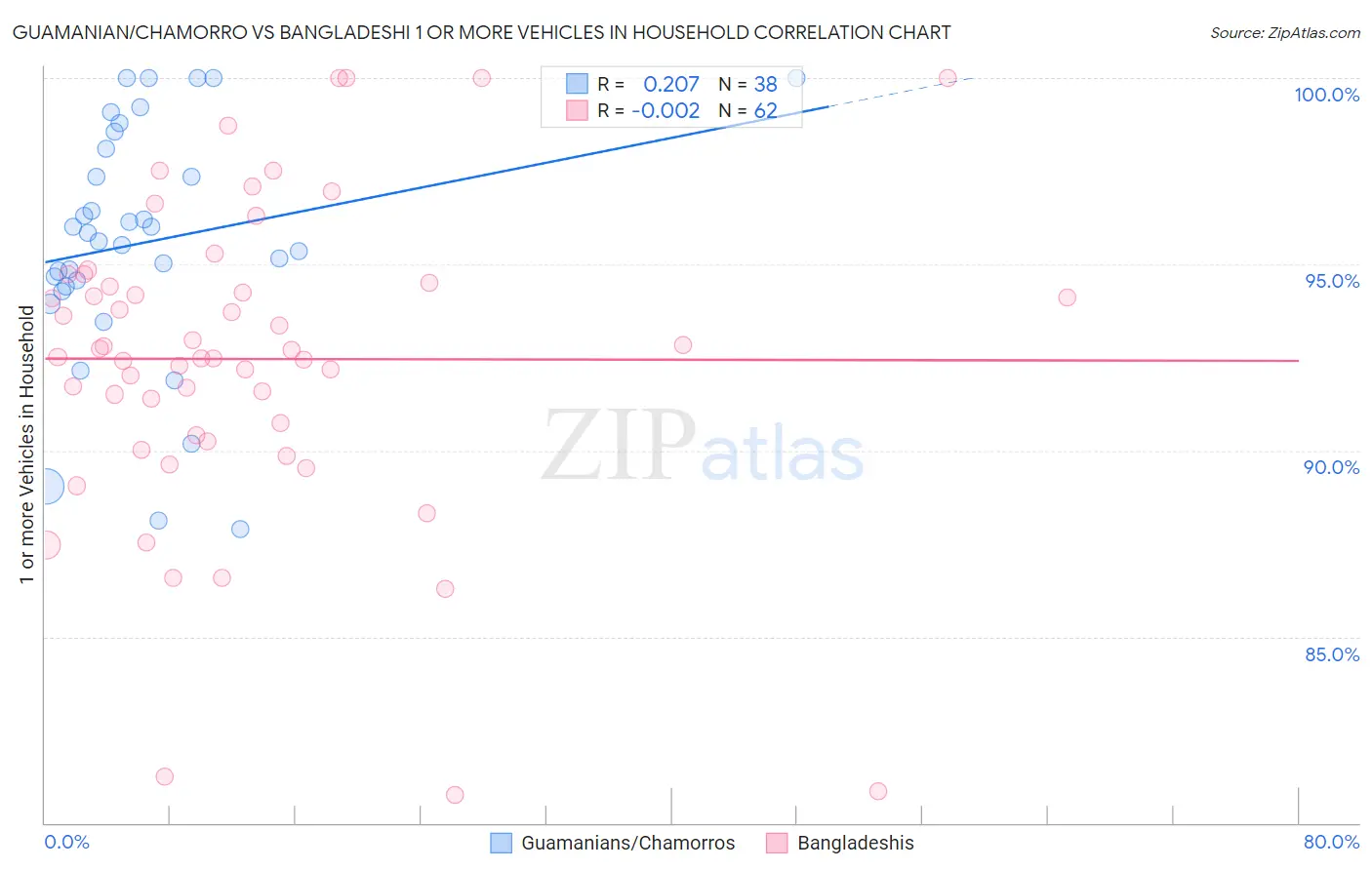 Guamanian/Chamorro vs Bangladeshi 1 or more Vehicles in Household