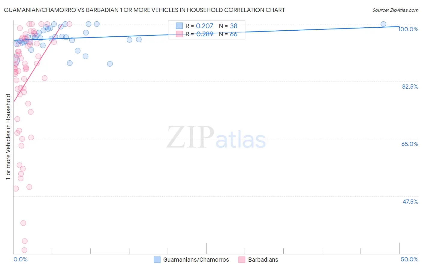 Guamanian/Chamorro vs Barbadian 1 or more Vehicles in Household