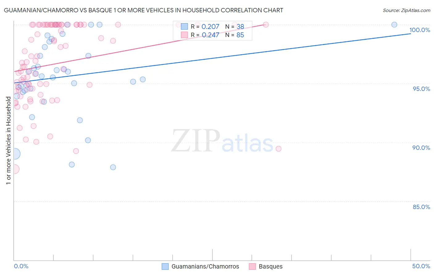 Guamanian/Chamorro vs Basque 1 or more Vehicles in Household