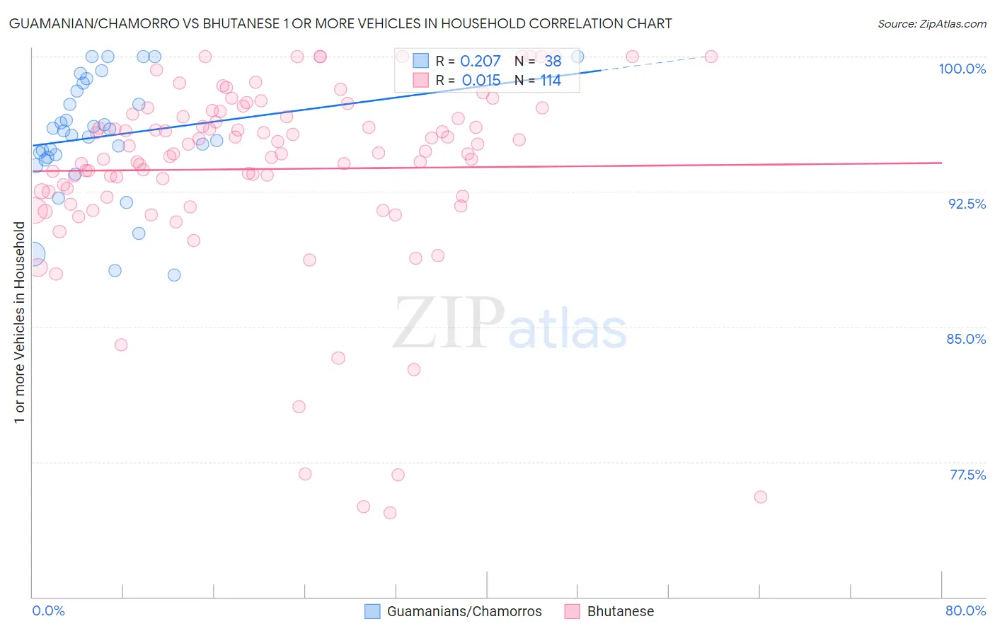 Guamanian/Chamorro vs Bhutanese 1 or more Vehicles in Household