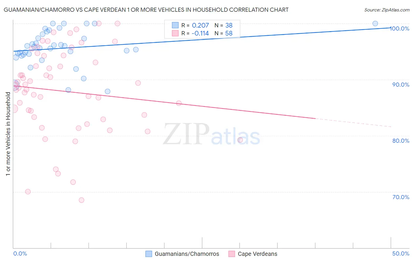 Guamanian/Chamorro vs Cape Verdean 1 or more Vehicles in Household