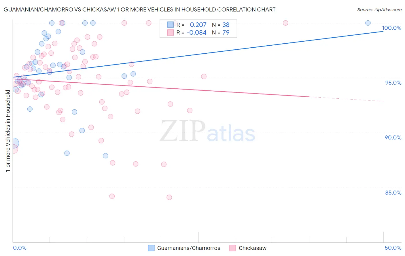 Guamanian/Chamorro vs Chickasaw 1 or more Vehicles in Household
