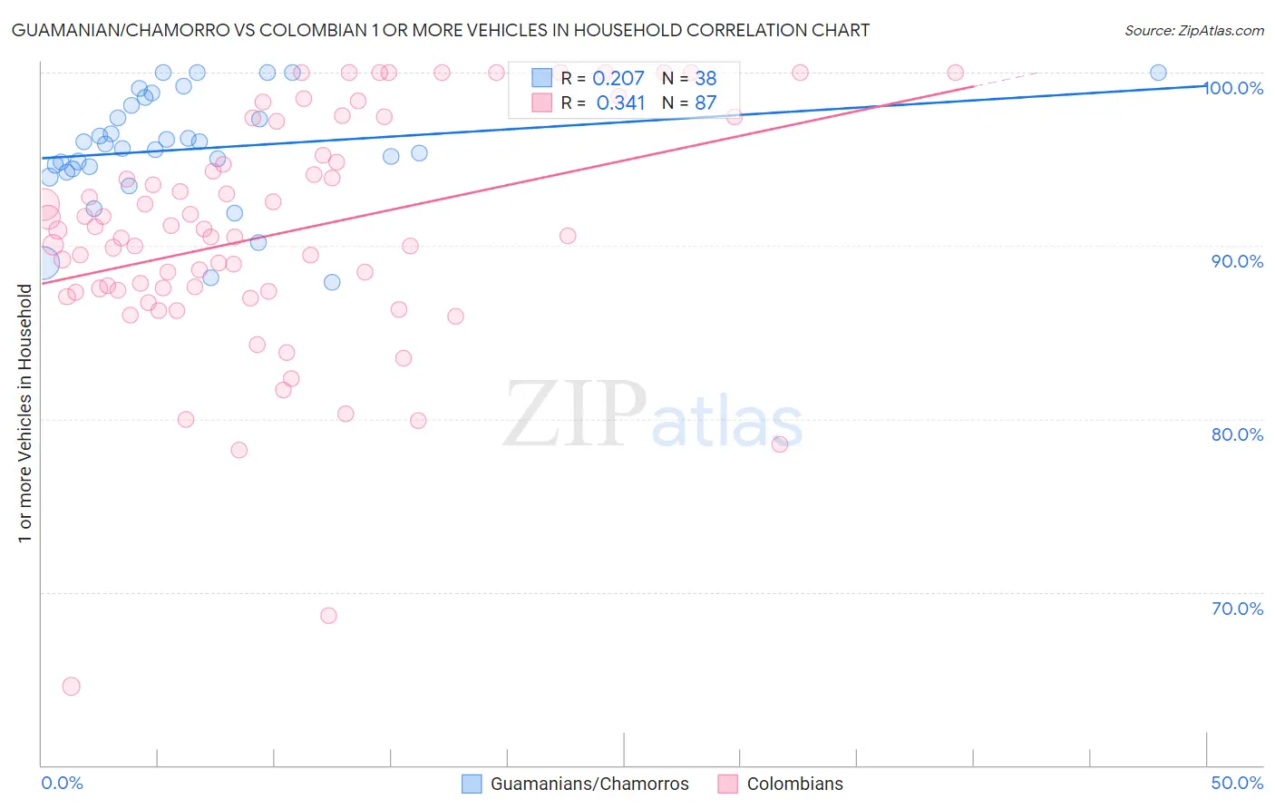 Guamanian/Chamorro vs Colombian 1 or more Vehicles in Household