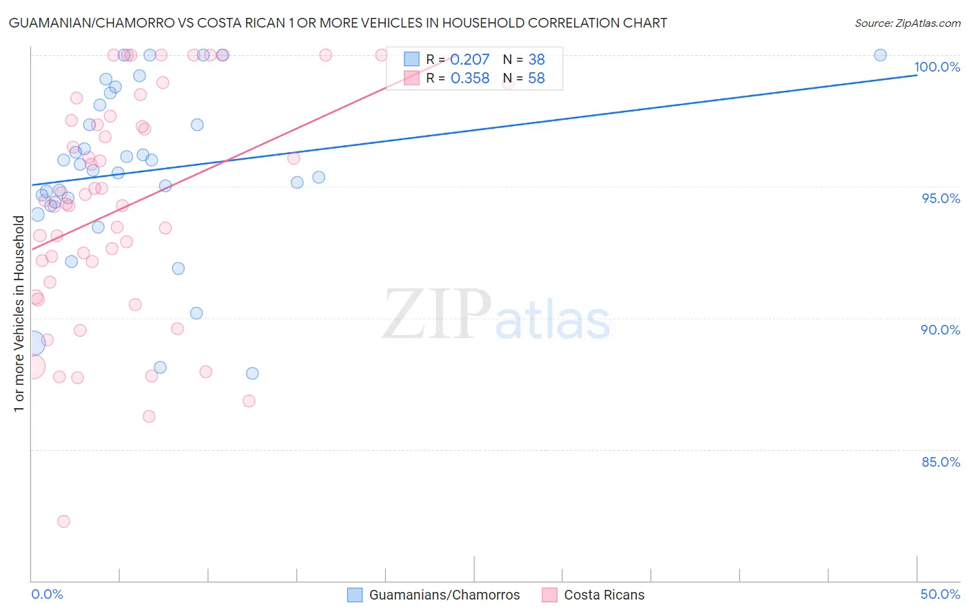 Guamanian/Chamorro vs Costa Rican 1 or more Vehicles in Household
