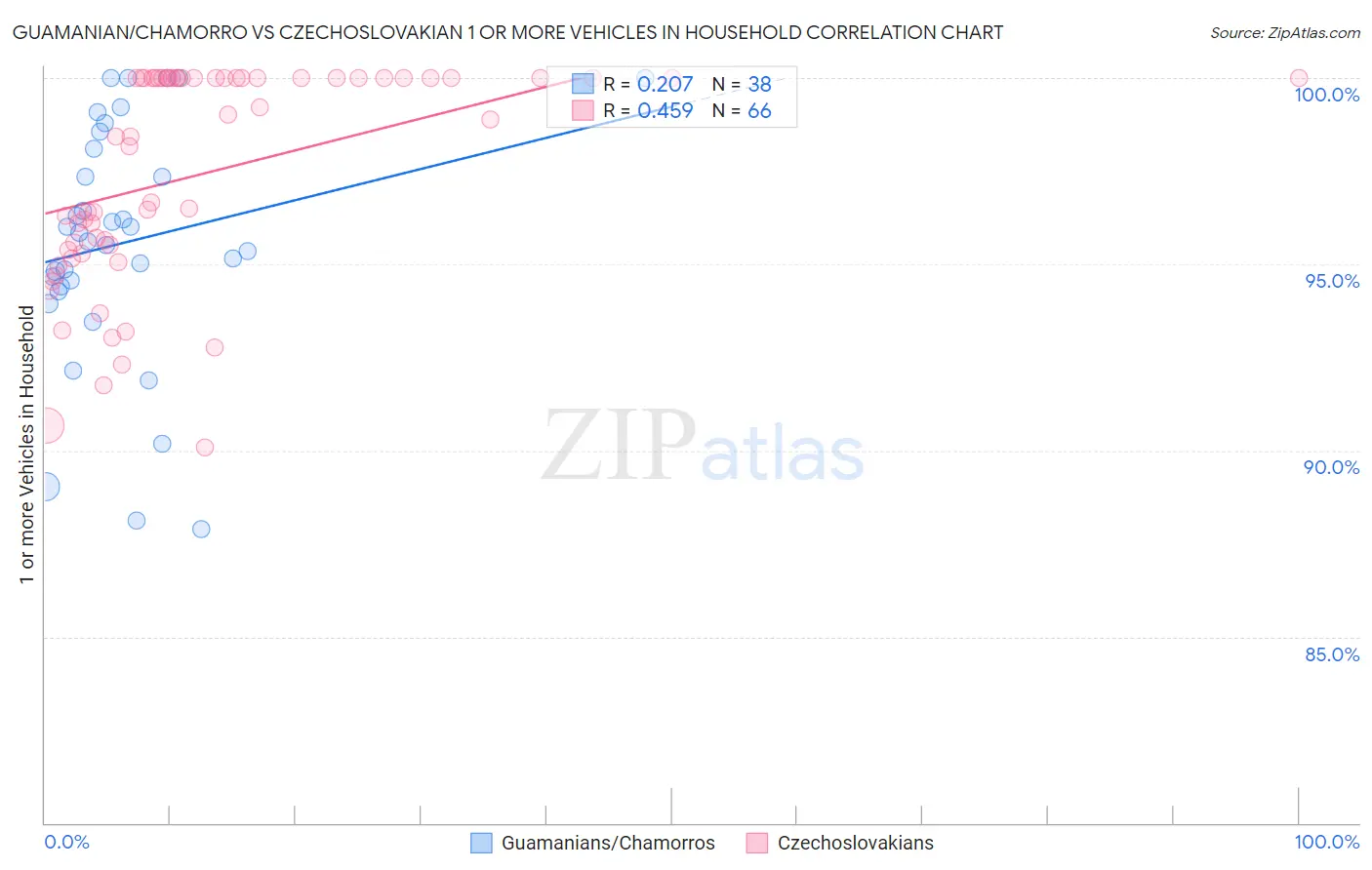 Guamanian/Chamorro vs Czechoslovakian 1 or more Vehicles in Household