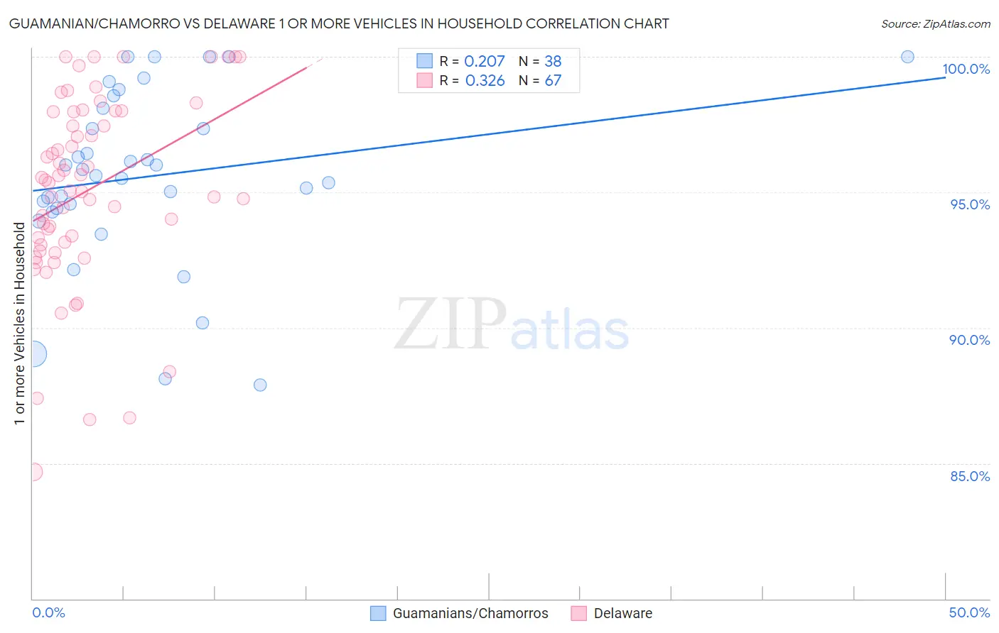Guamanian/Chamorro vs Delaware 1 or more Vehicles in Household