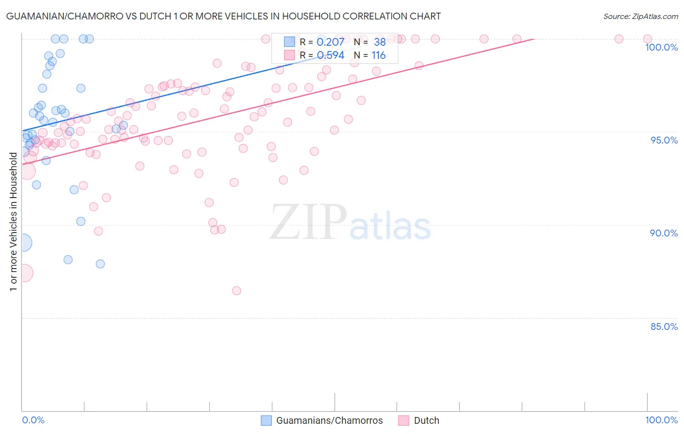 Guamanian/Chamorro vs Dutch 1 or more Vehicles in Household
