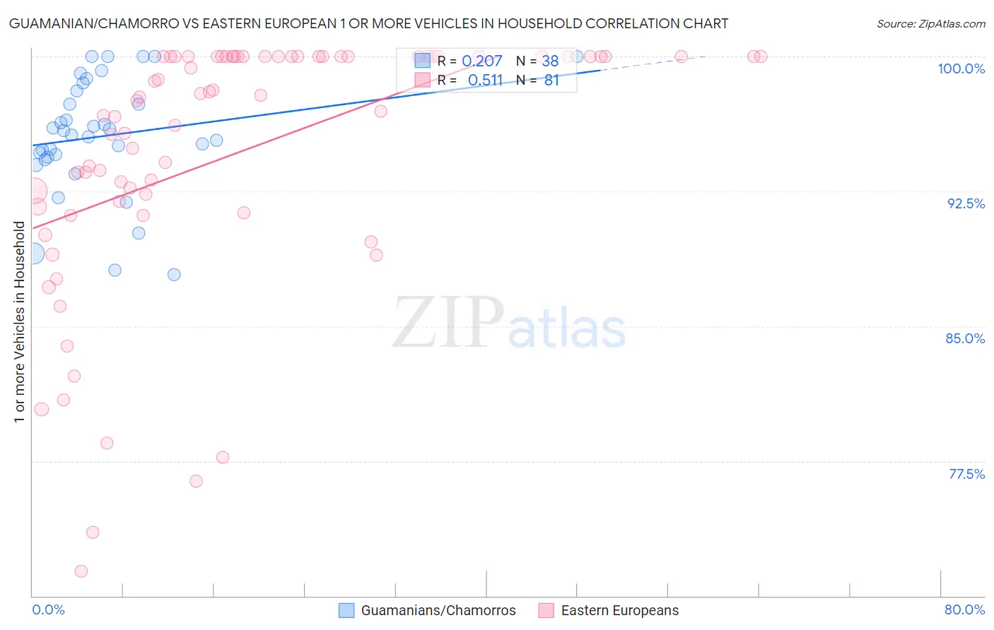 Guamanian/Chamorro vs Eastern European 1 or more Vehicles in Household