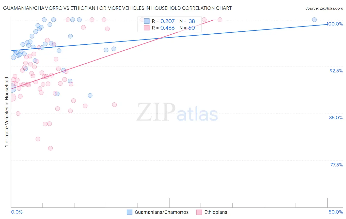 Guamanian/Chamorro vs Ethiopian 1 or more Vehicles in Household
