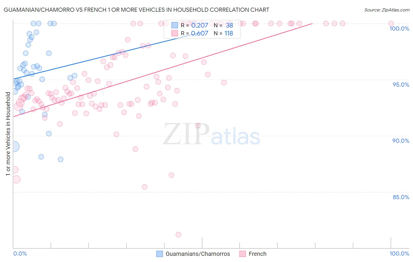 Guamanian/Chamorro vs French 1 or more Vehicles in Household