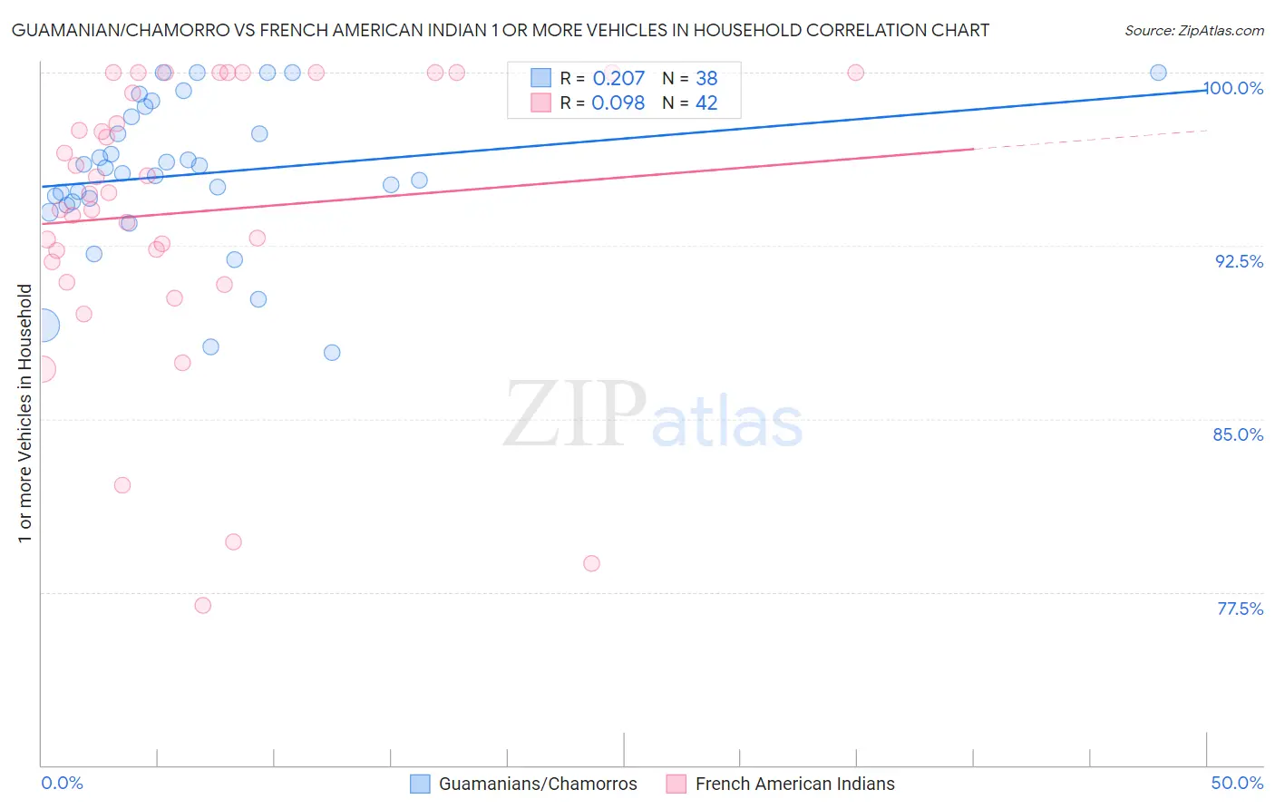 Guamanian/Chamorro vs French American Indian 1 or more Vehicles in Household