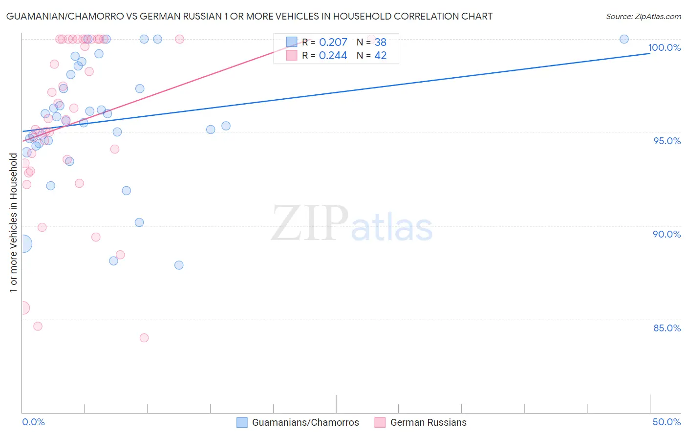 Guamanian/Chamorro vs German Russian 1 or more Vehicles in Household
