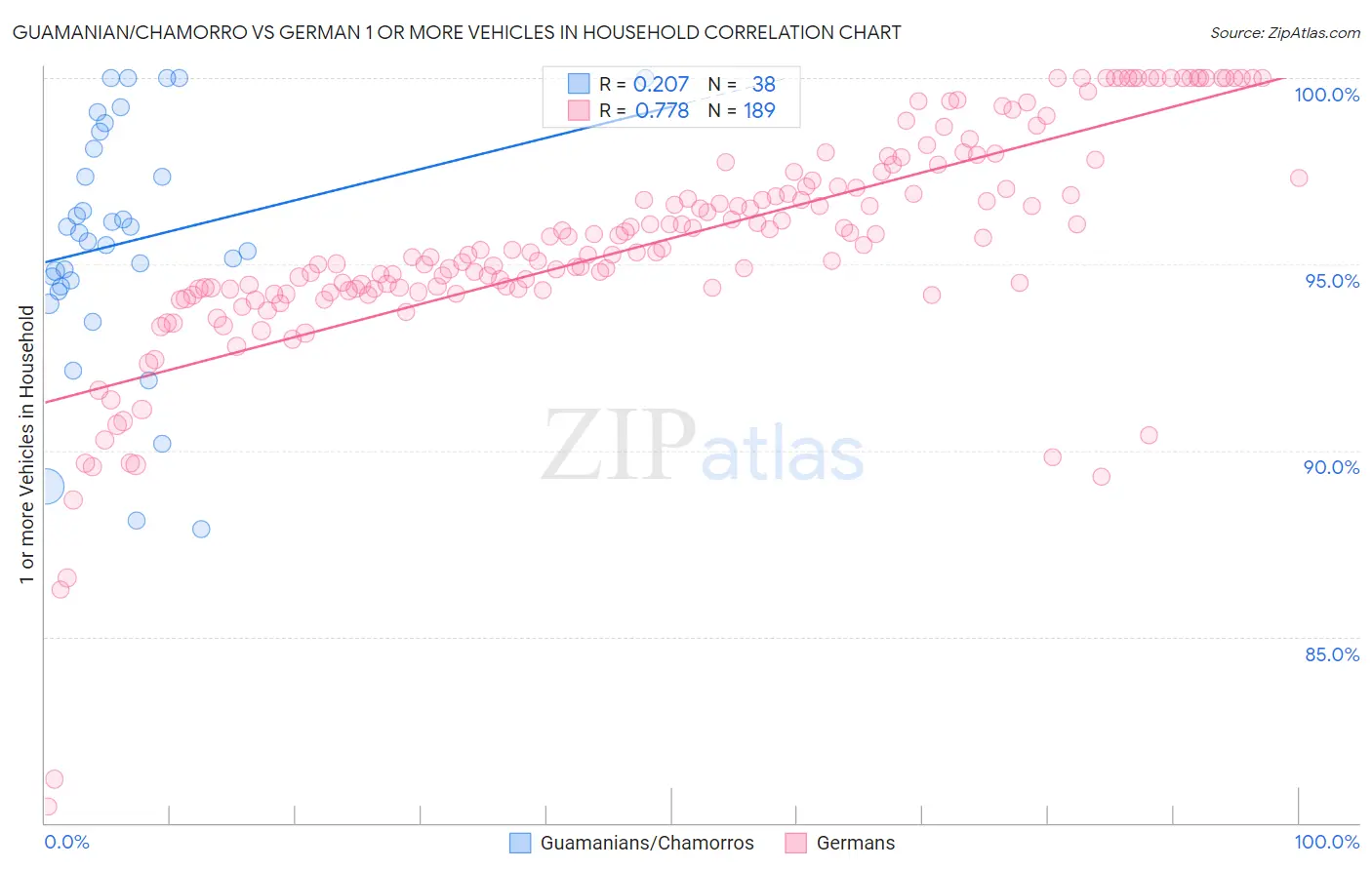 Guamanian/Chamorro vs German 1 or more Vehicles in Household