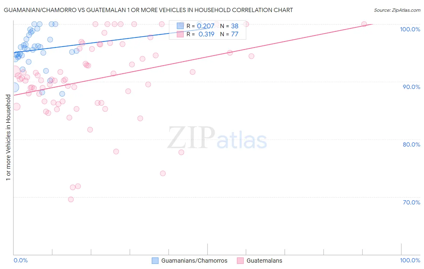 Guamanian/Chamorro vs Guatemalan 1 or more Vehicles in Household