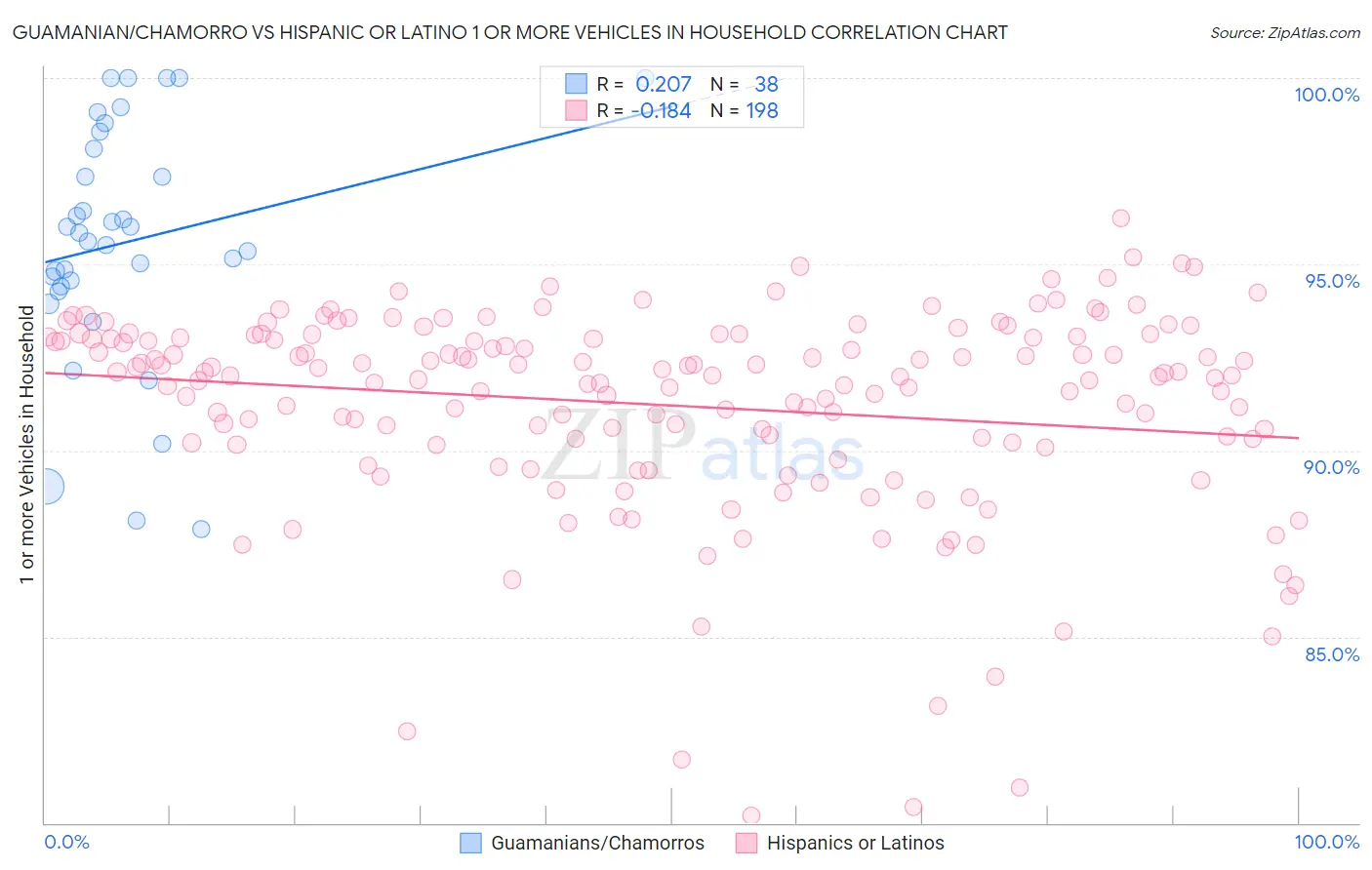 Guamanian/Chamorro vs Hispanic or Latino 1 or more Vehicles in Household