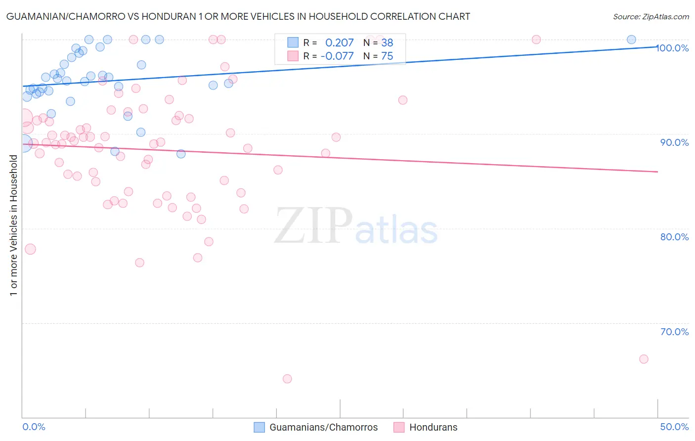 Guamanian/Chamorro vs Honduran 1 or more Vehicles in Household