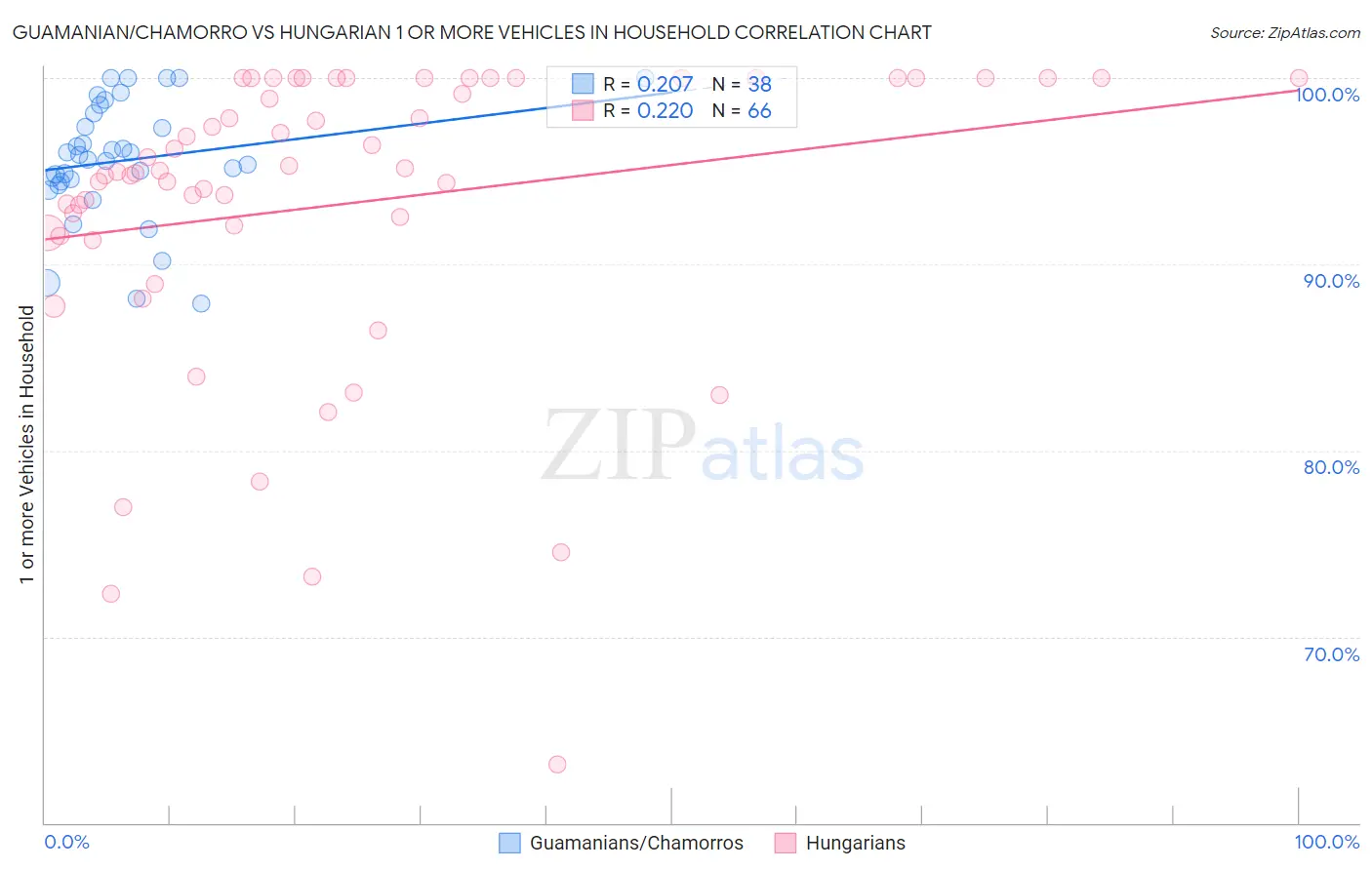 Guamanian/Chamorro vs Hungarian 1 or more Vehicles in Household