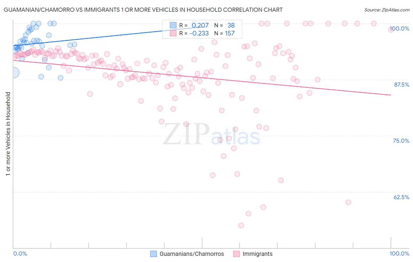 Guamanian/Chamorro vs Immigrants 1 or more Vehicles in Household