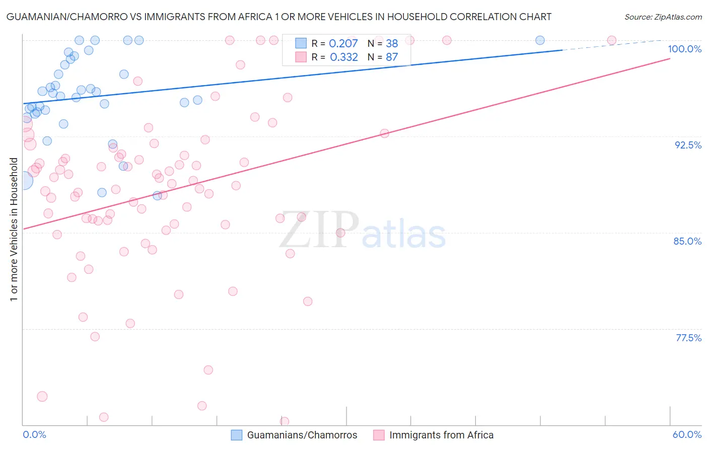 Guamanian/Chamorro vs Immigrants from Africa 1 or more Vehicles in Household