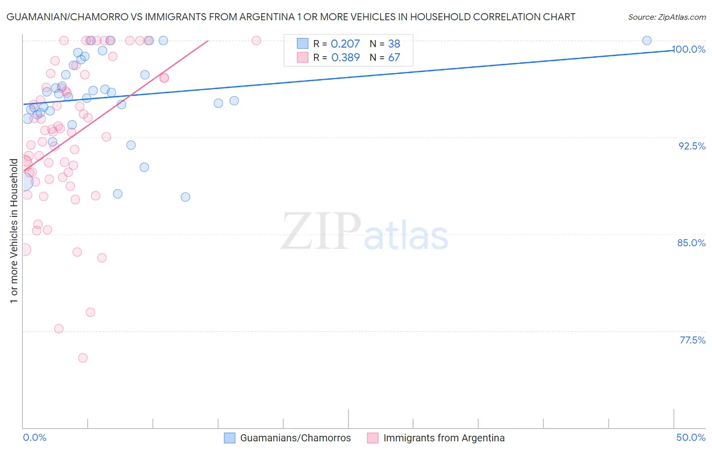 Guamanian/Chamorro vs Immigrants from Argentina 1 or more Vehicles in Household