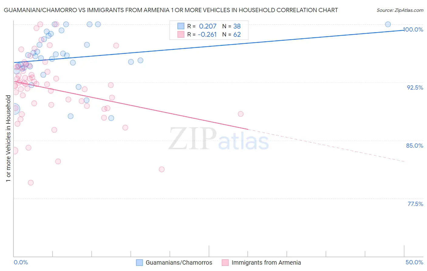 Guamanian/Chamorro vs Immigrants from Armenia 1 or more Vehicles in Household
