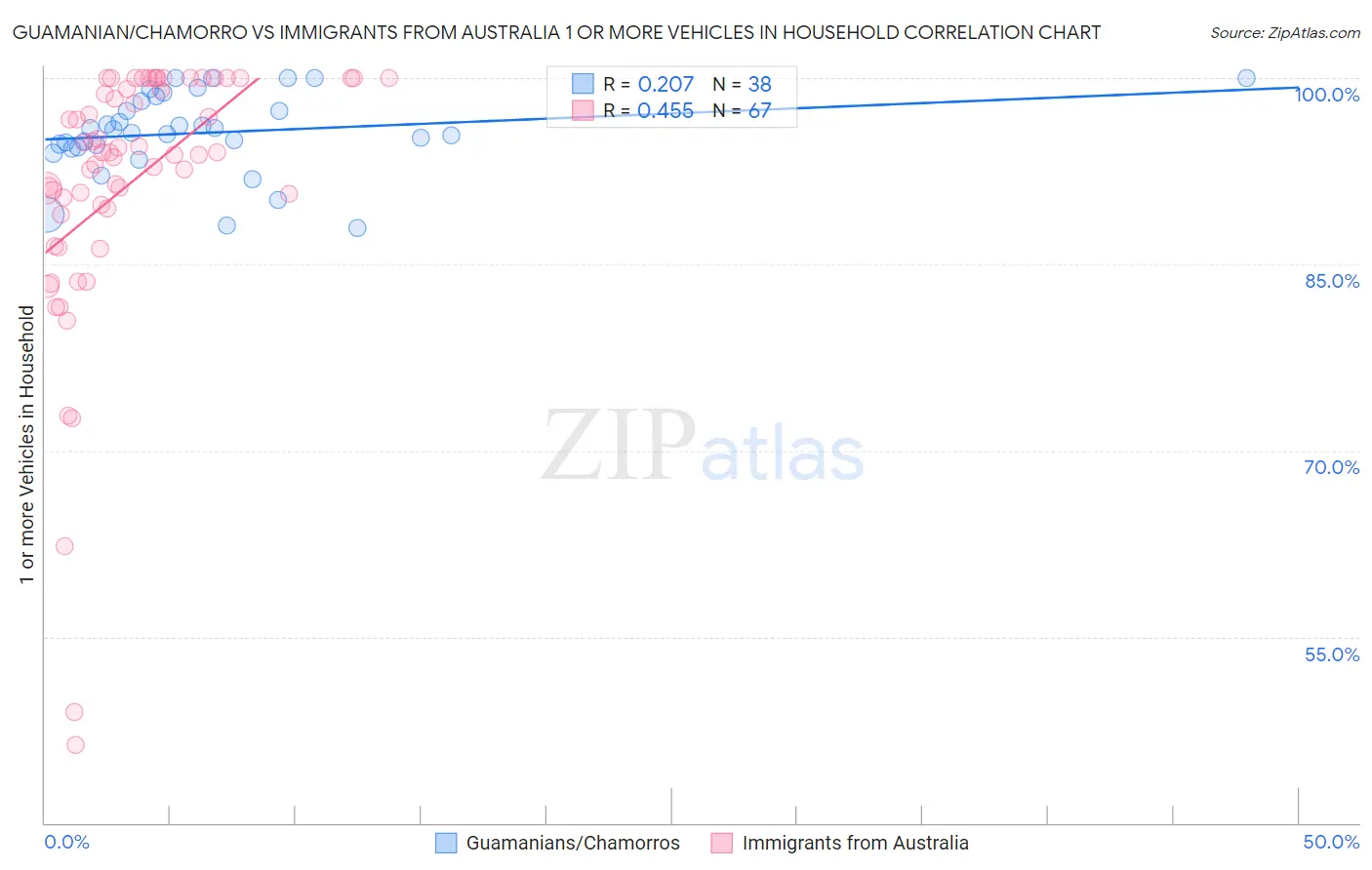 Guamanian/Chamorro vs Immigrants from Australia 1 or more Vehicles in Household