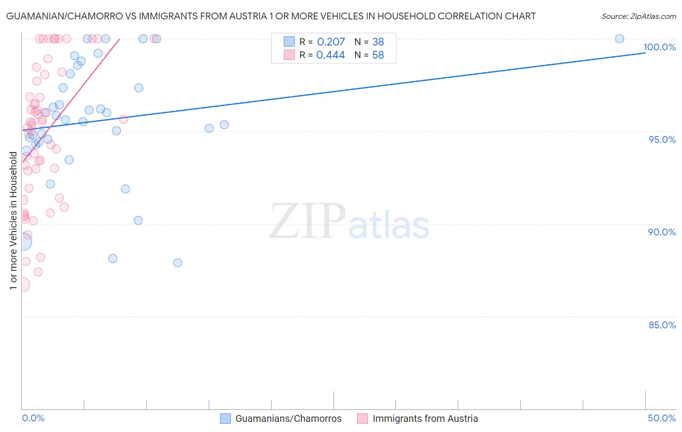 Guamanian/Chamorro vs Immigrants from Austria 1 or more Vehicles in Household