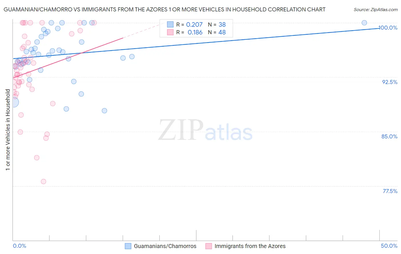 Guamanian/Chamorro vs Immigrants from the Azores 1 or more Vehicles in Household