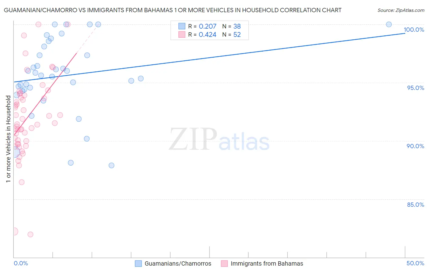 Guamanian/Chamorro vs Immigrants from Bahamas 1 or more Vehicles in Household