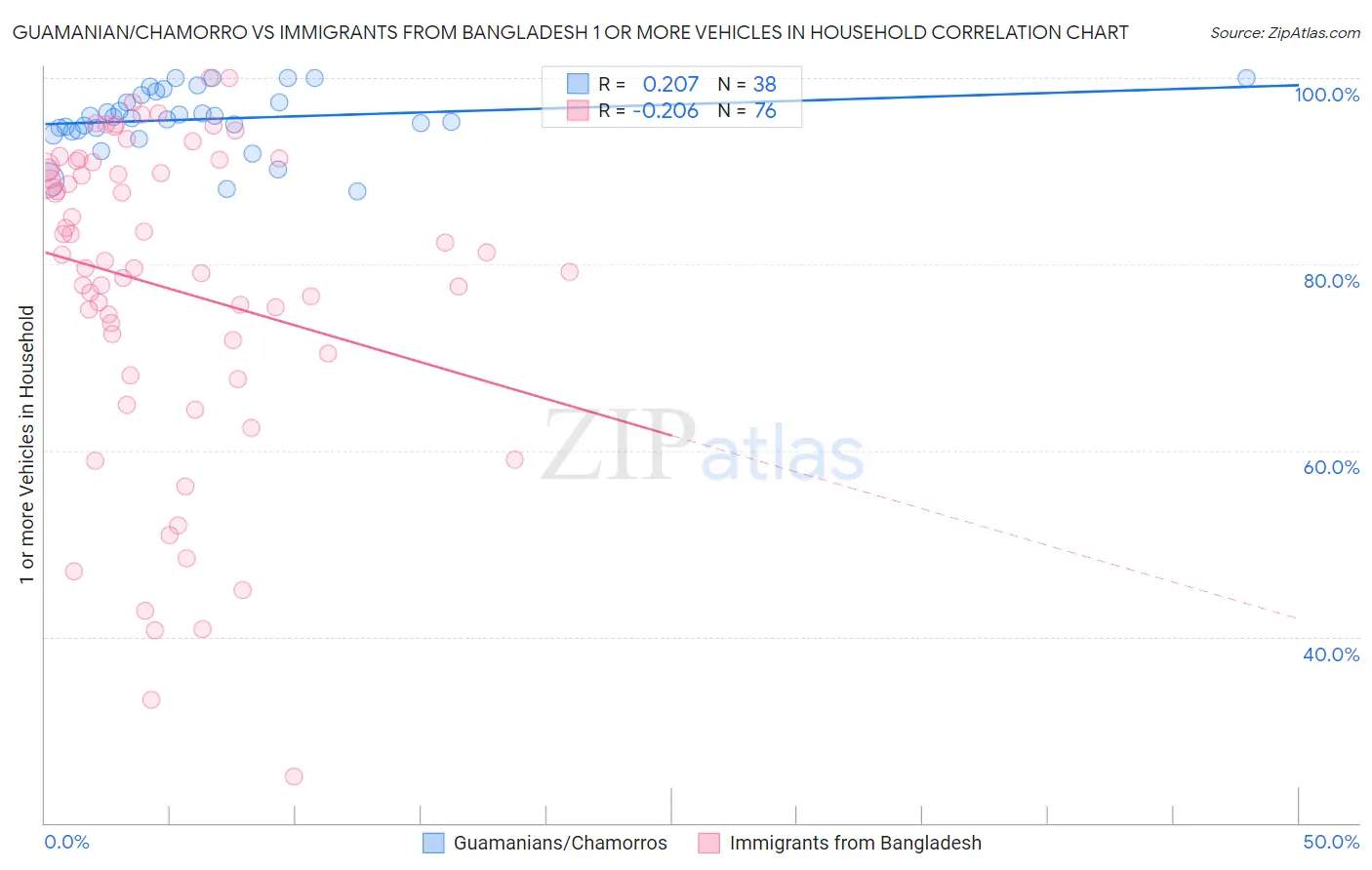 Guamanian/Chamorro vs Immigrants from Bangladesh 1 or more Vehicles in Household