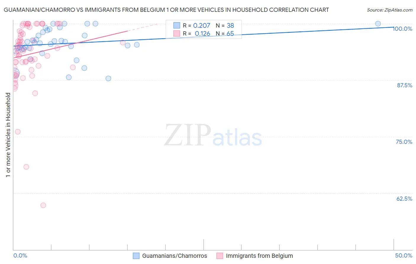 Guamanian/Chamorro vs Immigrants from Belgium 1 or more Vehicles in Household