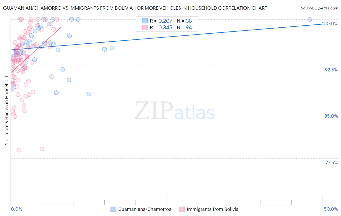 Guamanian/Chamorro vs Immigrants from Bolivia 1 or more Vehicles in Household