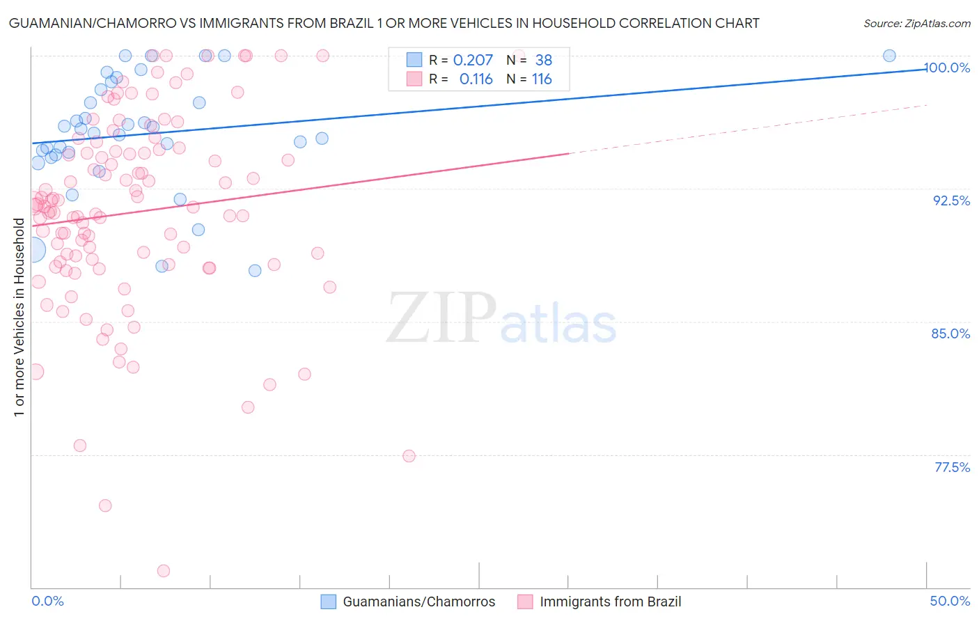 Guamanian/Chamorro vs Immigrants from Brazil 1 or more Vehicles in Household
