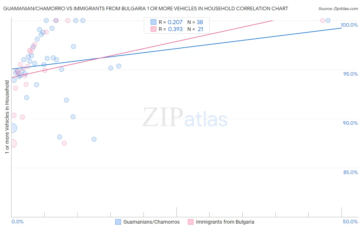 Guamanian/Chamorro vs Immigrants from Bulgaria 1 or more Vehicles in Household