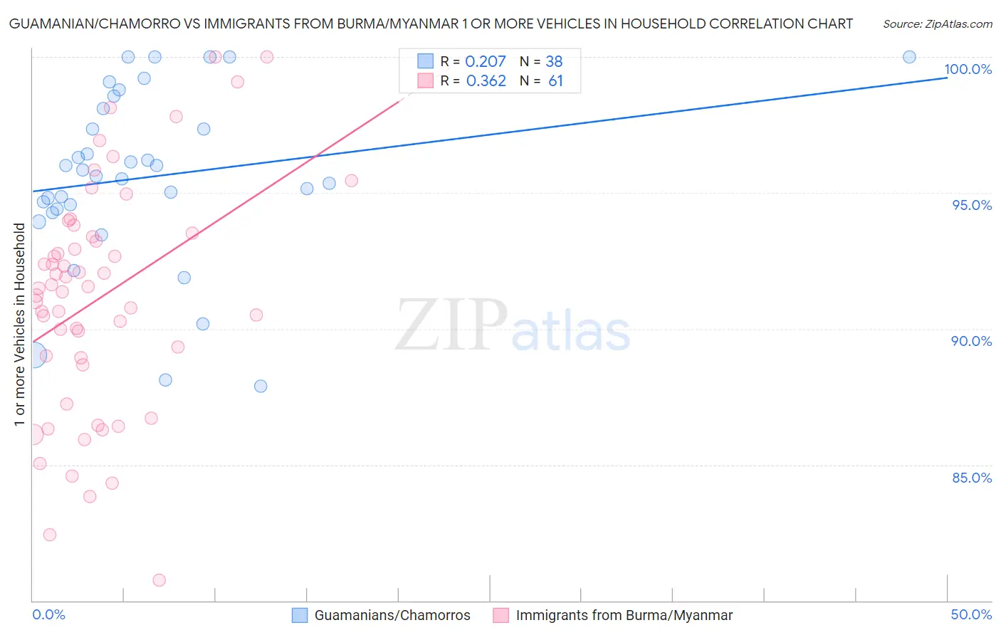 Guamanian/Chamorro vs Immigrants from Burma/Myanmar 1 or more Vehicles in Household