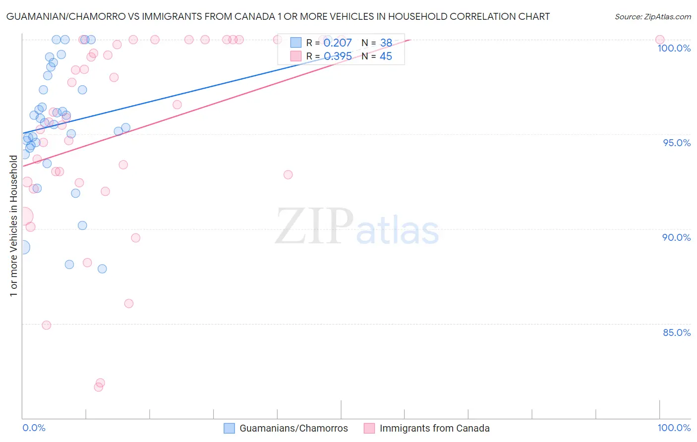 Guamanian/Chamorro vs Immigrants from Canada 1 or more Vehicles in Household