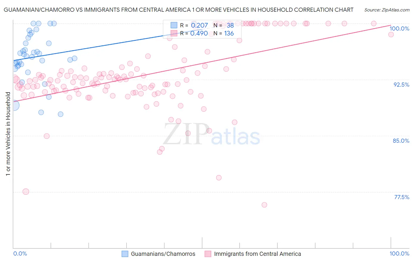 Guamanian/Chamorro vs Immigrants from Central America 1 or more Vehicles in Household
