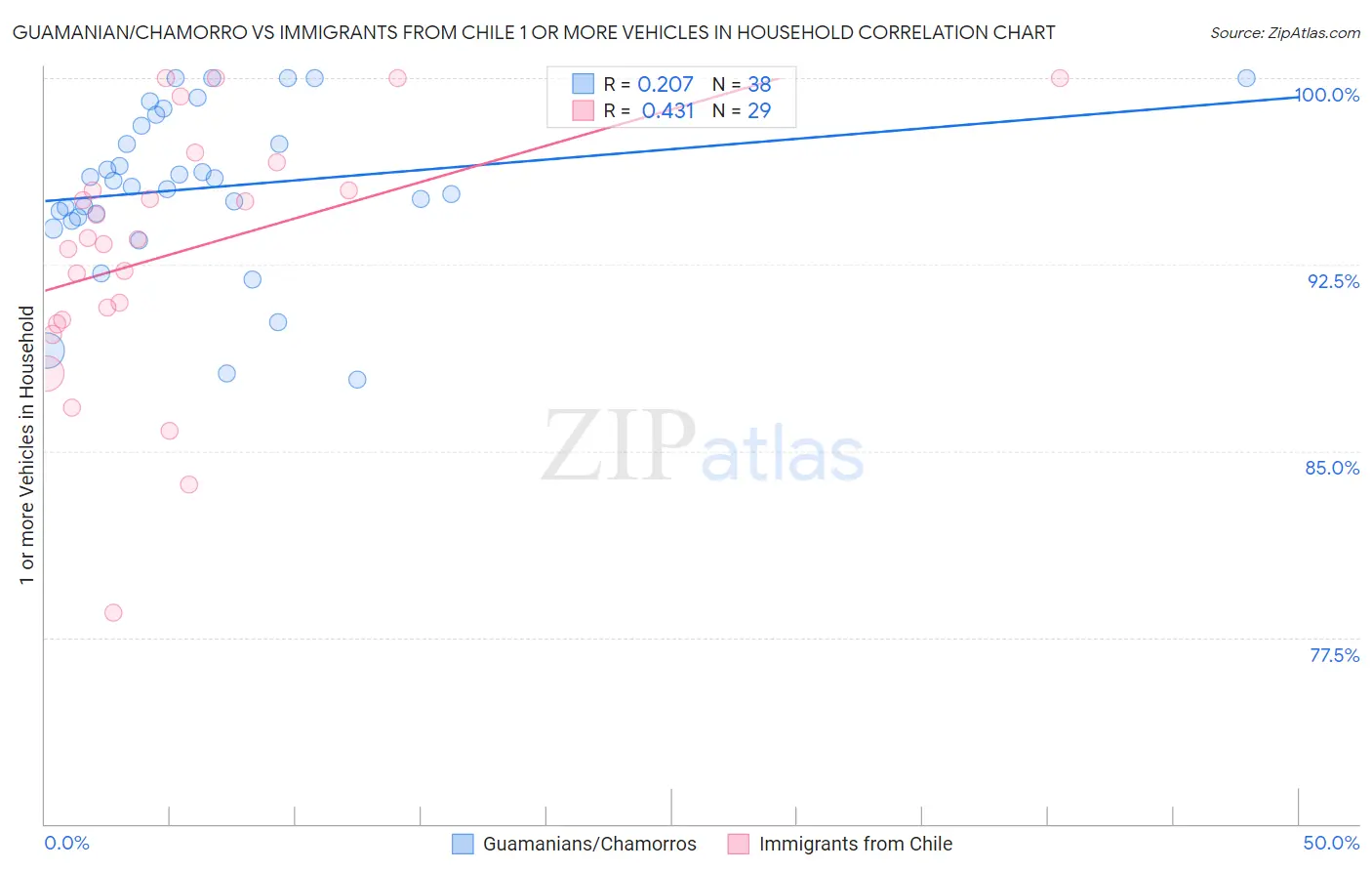 Guamanian/Chamorro vs Immigrants from Chile 1 or more Vehicles in Household