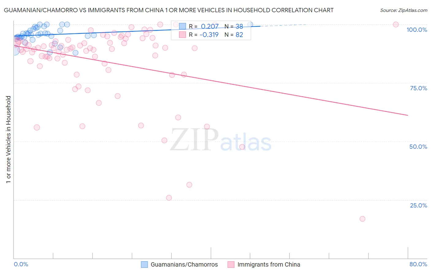 Guamanian/Chamorro vs Immigrants from China 1 or more Vehicles in Household