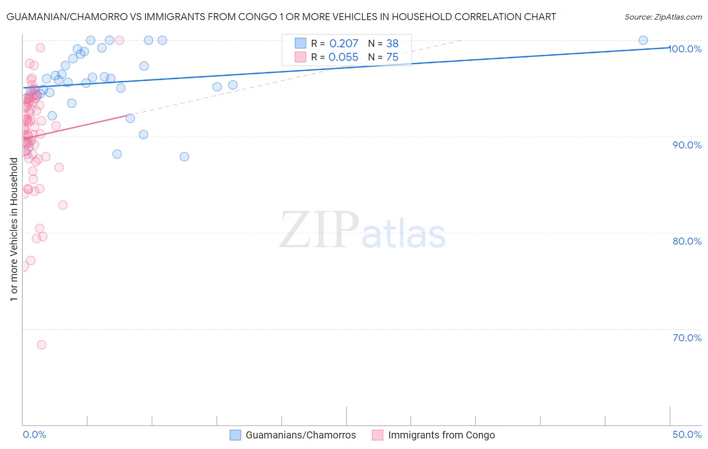Guamanian/Chamorro vs Immigrants from Congo 1 or more Vehicles in Household