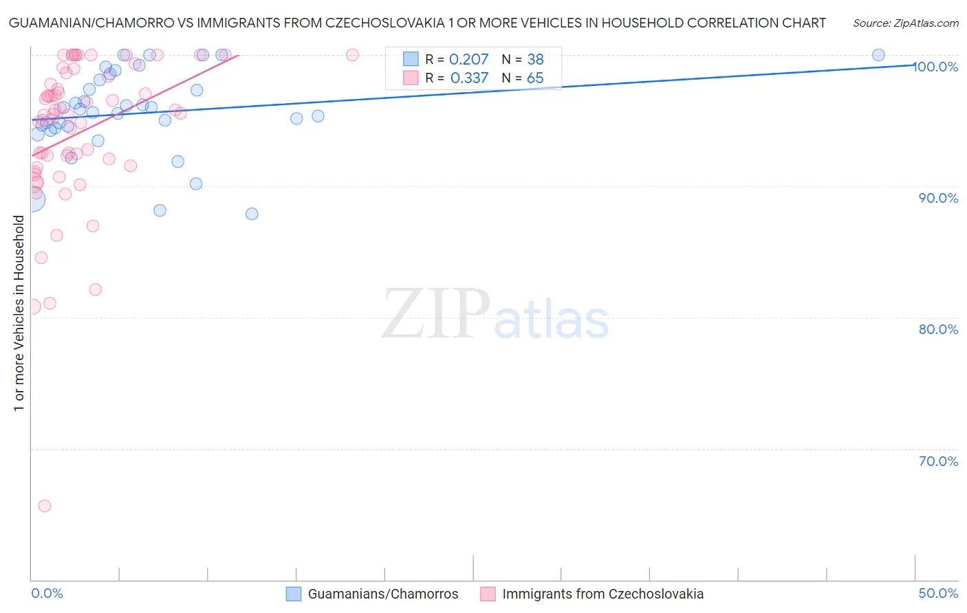 Guamanian/Chamorro vs Immigrants from Czechoslovakia 1 or more Vehicles in Household