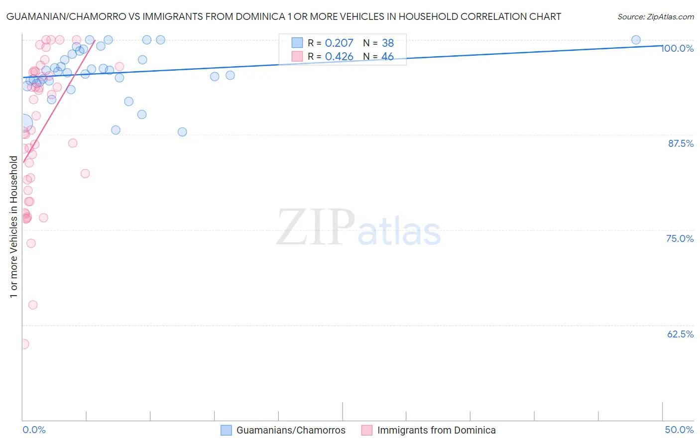 Guamanian/Chamorro vs Immigrants from Dominica 1 or more Vehicles in Household