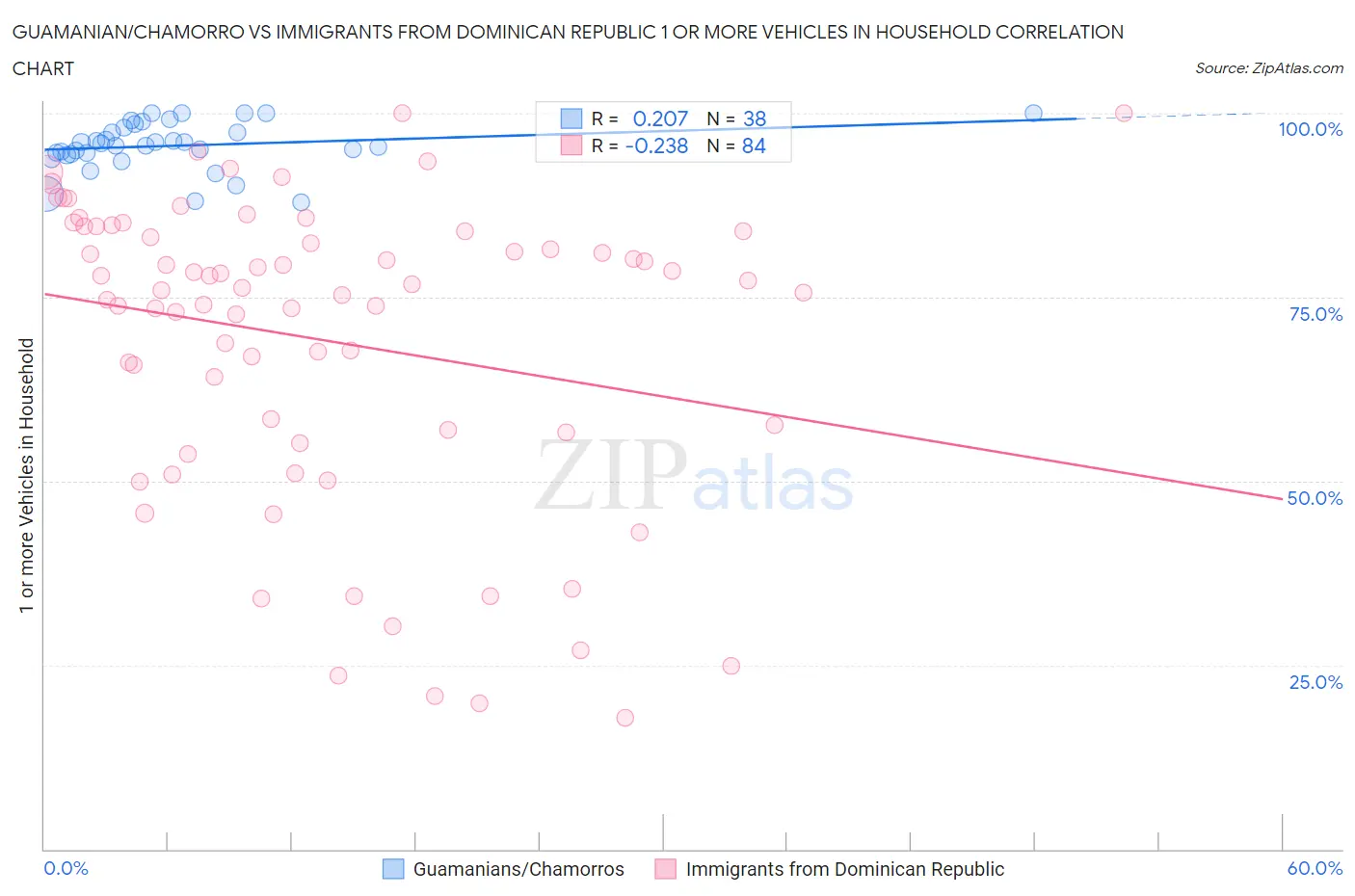 Guamanian/Chamorro vs Immigrants from Dominican Republic 1 or more Vehicles in Household