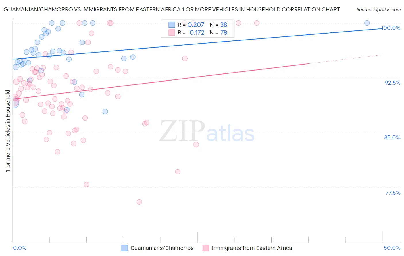 Guamanian/Chamorro vs Immigrants from Eastern Africa 1 or more Vehicles in Household