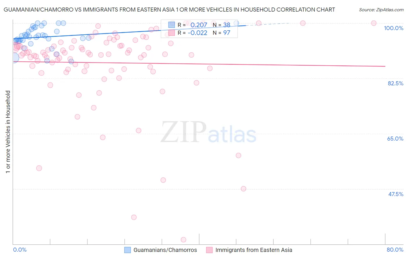 Guamanian/Chamorro vs Immigrants from Eastern Asia 1 or more Vehicles in Household